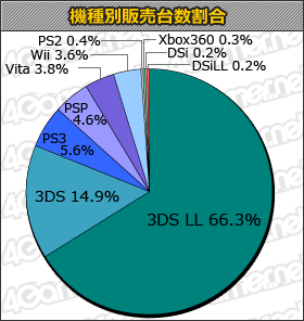 Statistiques charts japon 02.08.2012